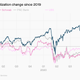 BlackRock’s market capitalization has soared 80% from the depths of the pandemic-fueled market crash last March.